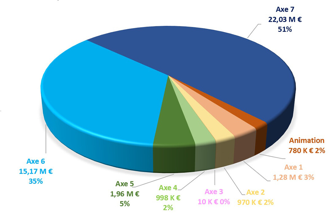 Diagramme circulaire ("pie chart") du financement par Axes du PAPI 2024 2030